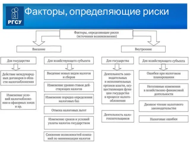 Факторы, определяющие риски