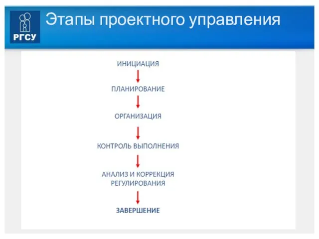 Этапы проектного управления