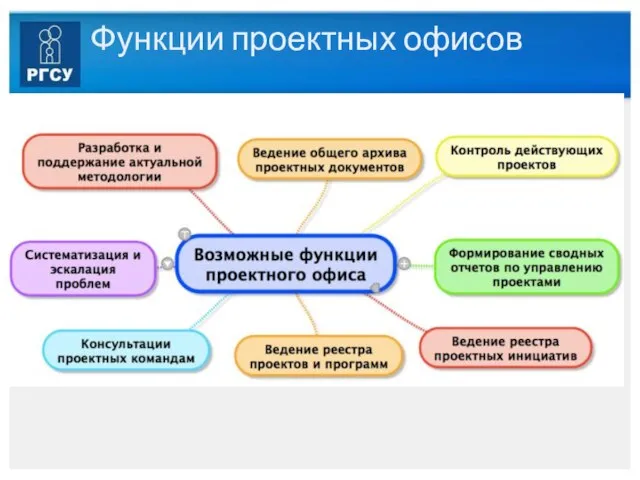 Функции проектных офисов