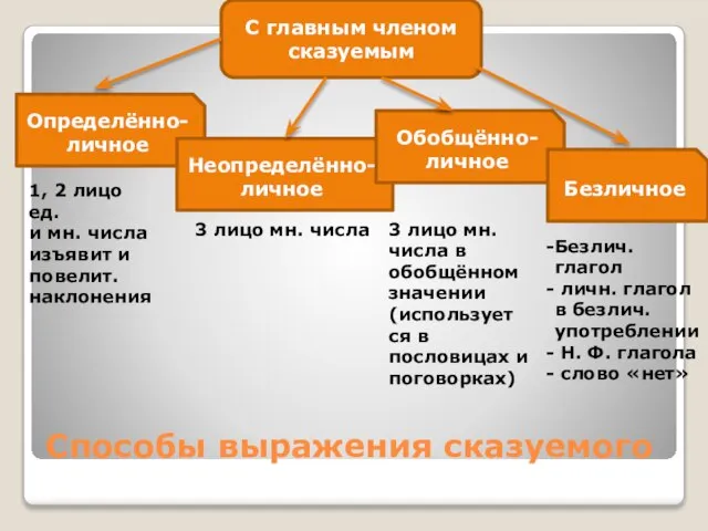 Способы выражения сказуемого С главным членом сказуемым Определённо-личное Неопределённо-личное Обобщённо-личное Безличное 1,