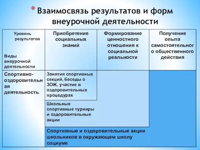 Взаимосвязь результатов и форм внеурочной деятельности