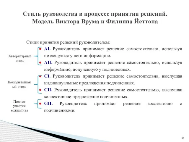 Стили принятия решений руководителем: АI. Руководитель принимает решение самостоятельно, используя имеющуюся у