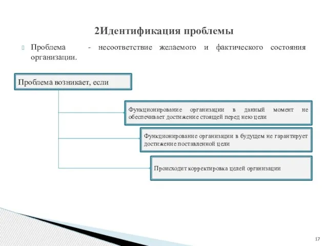 Проблема - несоответствие желаемого и фактического состояния организации. 2Идентификация проблемы Проблема возникает,