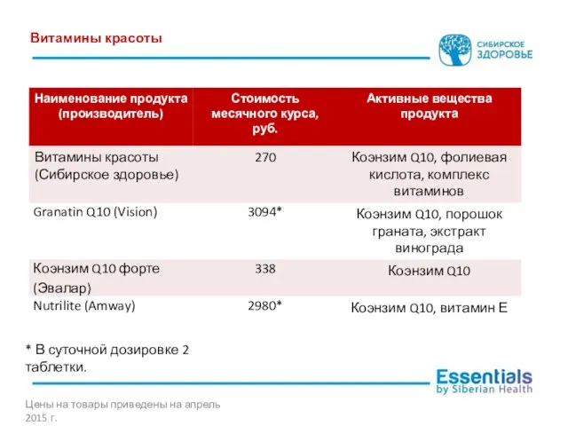 * В суточной дозировке 2 таблетки. Витамины красоты Цены на товары приведены на апрель 2015 г.