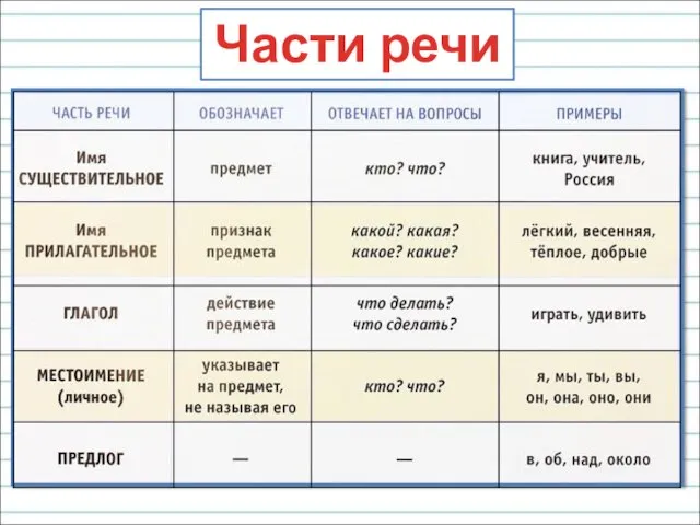 Части речи