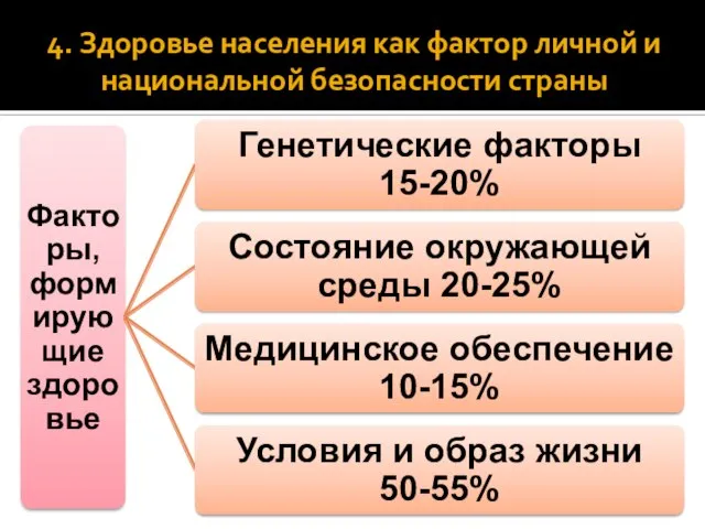 4. Здоровье населения как фактор личной и национальной безопасности страны