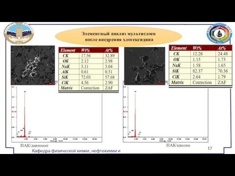 Элементный анализ мультислоев после внедрения хлогексидина Кафедра физической химии, нефтехимии и катализа ПАК/диатомит ПАК/каолин 17