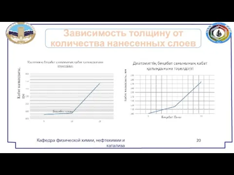 Зависимость толщину от количества нанесенных слоев Кафедра физической химии, нефтехимии и катализа 20