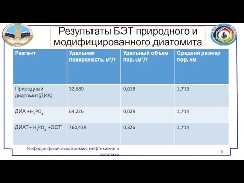 Результаты БЭТ природного и модифицированного диатомита Кафедра физической химии, нефтехимии и катализа 6