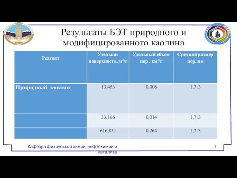 Результаты БЭТ природного и модифицированного каолина Кафедра физической химии, нефтехимии и катализа 7