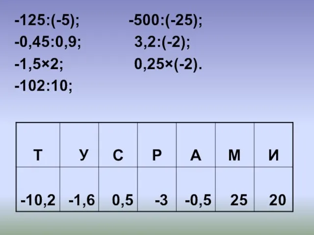 -125:(-5); -500:(-25); -0,45:0,9; 3,2:(-2); -1,5×2; 0,25×(-2). -102:10;