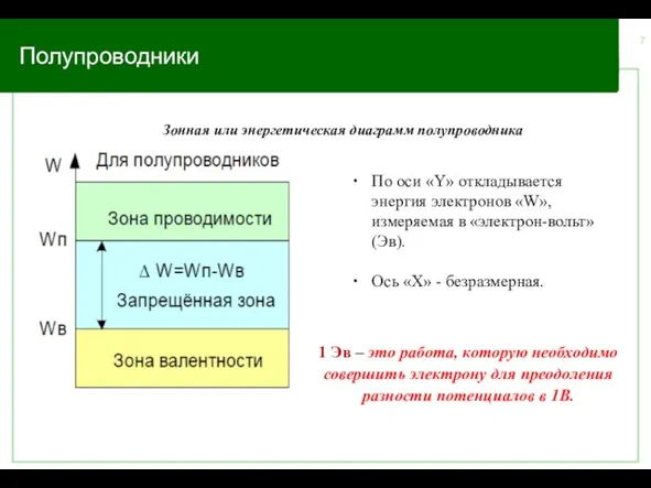 Полупроводники Зонная или энергетическая диаграмм полупроводника По оси «Y» откладывается энергия электронов