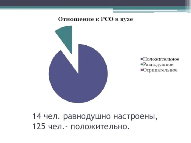 14 чел. равнодушно настроены, 125 чел.- положительно.