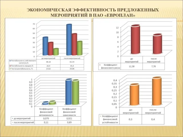 ЭКОНОМИЧЕСКАЯ ЭФФЕКТИВНОСТЬ ПРЕДЛОЖЕННЫХ МЕРОПРИЯТИЙ В ПАО «ЕВРОПЛАН»