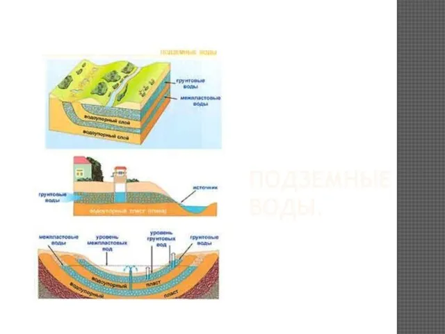 ПОДЗЕМНЫЕ ВОДЫ.