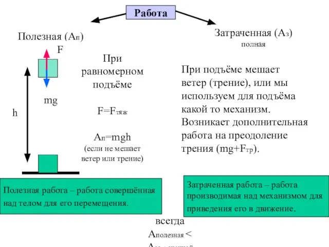 Работа Полезная (Ап) Затраченная (Аз) полная Полезная работа – работа совершённая над