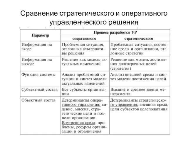 Сравнение стратегического и оперативного управленческого решения