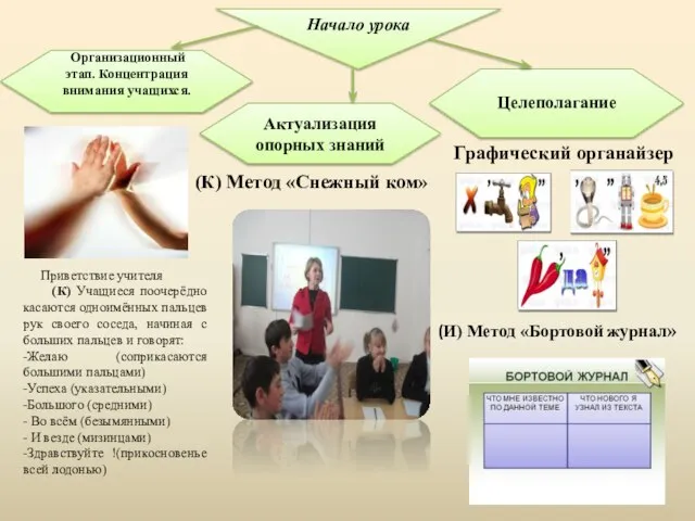 Начало урока Организационный этап. Концентрация внимания учащихся. Приветствие учителя (К) Учащиеся поочерёдно