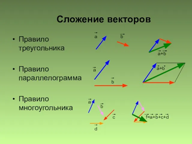 Сложение векторов Правило треугольника Правило параллелограмма Правило многоугольника a b a+b a