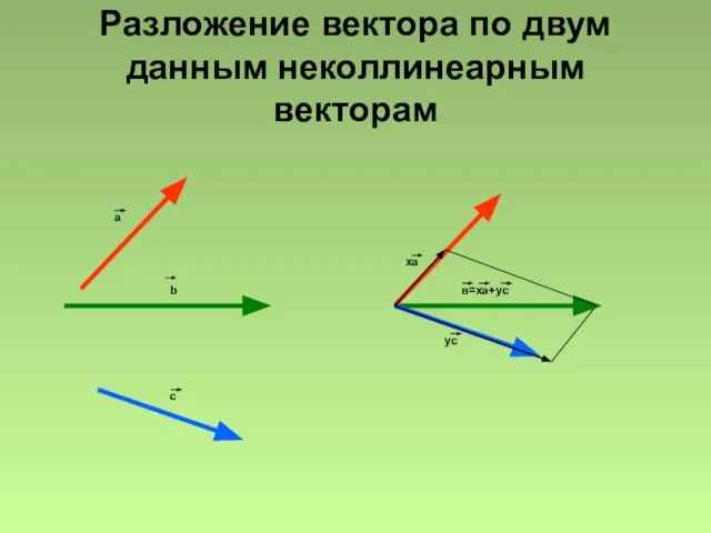 Разложение вектора по двум данным неколлинеарным векторам a b c yc в=xa+yс xa