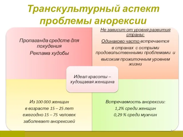 Транскультурный аспект проблемы анорексии