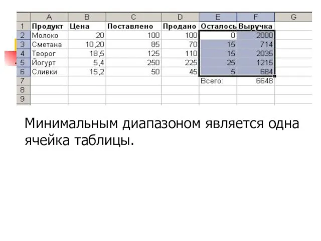 Минимальным диапазоном является одна ячейка таблицы.