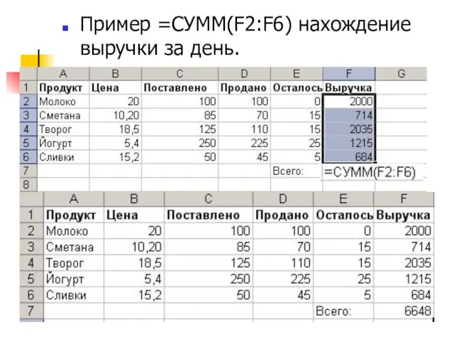 Пример =СУММ(F2:F6) нахождение выручки за день.