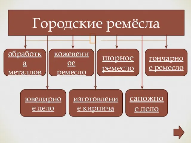 Городские ремёсла обработка металлов кожевенное ремесло гончарное ремесло шорное ремесло ювелирное дело изготовление кирпича сапожное дело