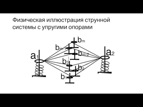 Физическая иллюстрация струнной системы с упругими опорами