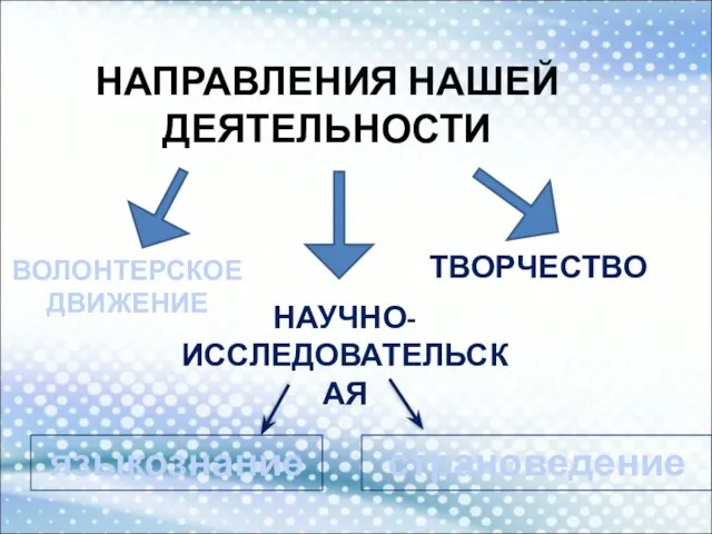 НАПРАВЛЕНИЯ НАШЕЙ ДЕЯТЕЛЬНОСТИ ВОЛОНТЕРСКОЕ ДВИЖЕНИЕ НАУЧНО- ИССЛЕДОВАТЕЛЬСКАЯ языкознание страноведение ТВОРЧЕСТВО