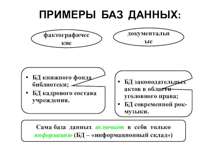 ПРИМЕРЫ БАЗ ДАННЫХ: БД книжного фонда библиотеки; БД кадрового состава учреждения. БД