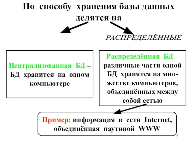 По способу хранения базы данных делятся на РАСПРЕДЕЛЁННЫЕ Централизованная БД – БД