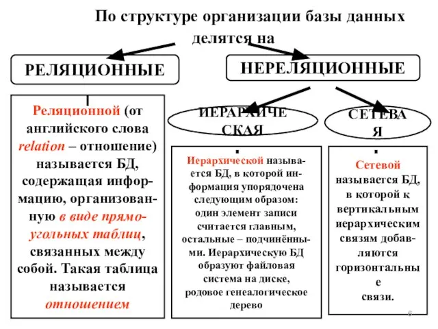 По структуре организации базы данных делятся на РЕЛЯЦИОННЫЕ НЕРЕЛЯЦИОННЫЕ ИЕРАРХИЧЕСКАЯ СЕТЕВАЯ Реляционной