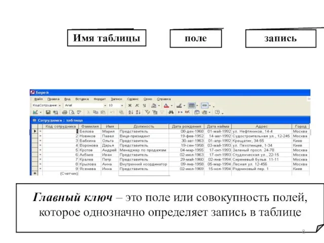 Имя таблицы поле запись Главный ключ – это поле или совокупность полей,