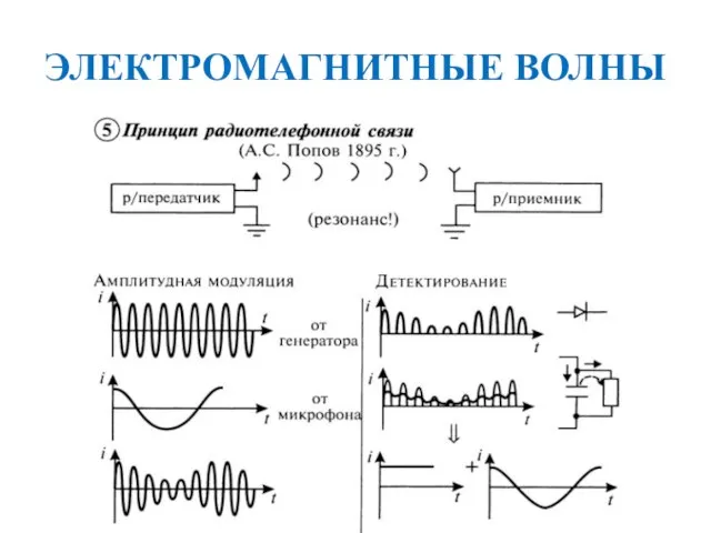 ЭЛЕКТРОМАГНИТНЫЕ ВОЛНЫ