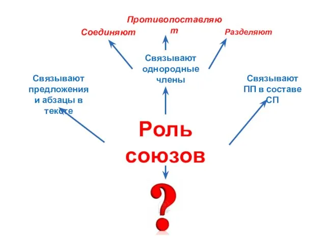 Роль союзов Связывают однородные члены Связывают ПП в составе СП Связывают предложения