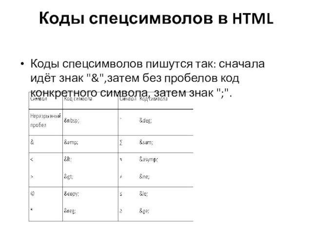 Коды спецсимволов в HTML Коды спецсимволов пишутся так: сначала идёт знак "&",затем