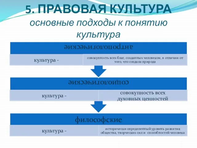 5. ПРАВОВАЯ КУЛЬТУРА основные подходы к понятию культура