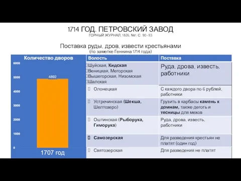 1714 ГОД. ПЕТРОВСКИЙ ЗАВОД ГОРНЫЙ ЖУРНАЛ, 1826, №1. С. 90-93 Поставка руды,