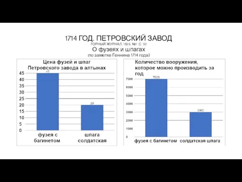 1714 ГОД. ПЕТРОВСКИЙ ЗАВОД ГОРНЫЙ ЖУРНАЛ, 1826, №1. С. 92 О фузеях