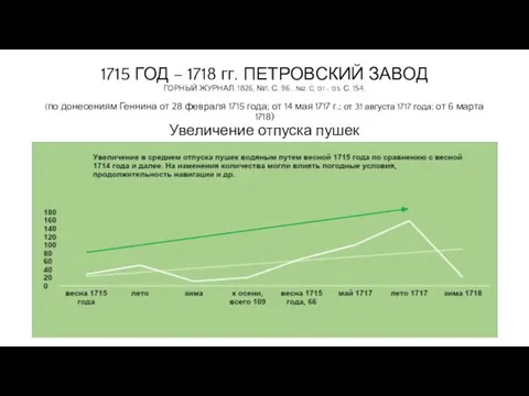 1715 ГОД – 1718 гг. ПЕТРОВСКИЙ ЗАВОД ГОРНЫЙ ЖУРНАЛ, 1826, №1. С.