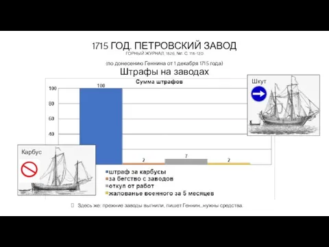 1715 ГОД. ПЕТРОВСКИЙ ЗАВОД ГОРНЫЙ ЖУРНАЛ, 1826, №1. С. 118-120 (по донесению