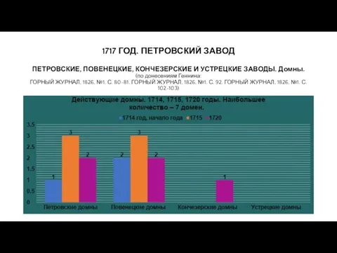 1717 ГОД. ПЕТРОВСКИЙ ЗАВОД ПЕТРОВСКИЕ, ПОВЕНЕЦКИЕ, КОНЧЕЗЕРСКИЕ И УСТРЕЦКИЕ ЗАВОДЫ. Домны. (по