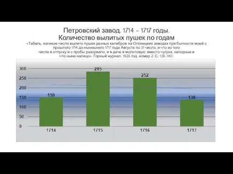 Петровский завод. 1714 – 1717 годы. Количество вылитых пушек по годам «Табель,