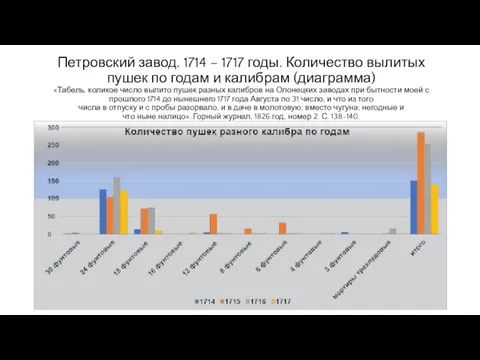 Петровский завод. 1714 – 1717 годы. Количество вылитых пушек по годам и