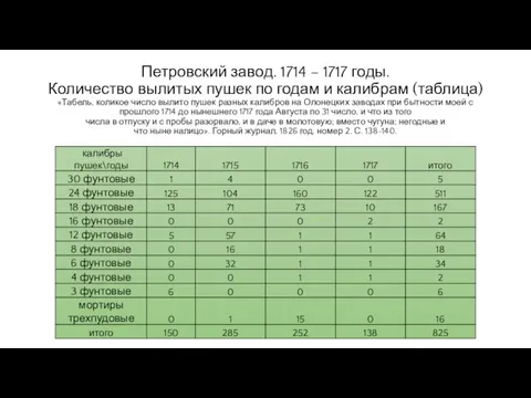 Петровский завод. 1714 – 1717 годы. Количество вылитых пушек по годам и