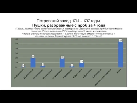 Петровский завод. 1714 – 1717 годы. Пушки, разорванные с проб за 4