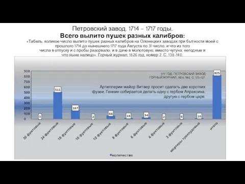 Петровский завод. 1714 – 1717 годы. Всего вылито пушек разных калибров: «Табель,