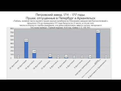 Петровский завод. 1714 – 1717 годы. Пушки, отпущенные в Петербург и Архангельск