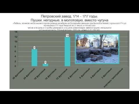 Петровский завод. 1714 – 1717 годы. Пушки, негодные, в молотовую, вместо чугуна